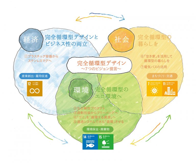 地方創生SDGsと鎌倉市の取り組み 完全循環型デザイン 鎌倉から考えるSDGs