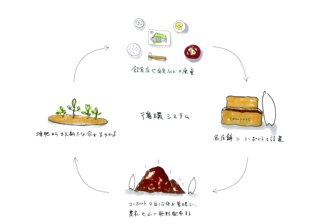 鎌倉のデザイン事務所株式会社クスクスが描く循環型システム